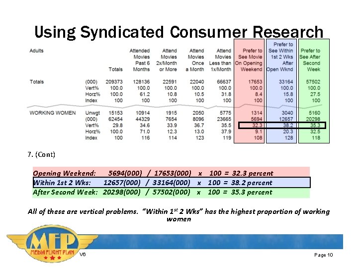 Using Syndicated Consumer Research 7. (Cont) Opening Weekend: 5694(000) / 17653(000) x 100 =