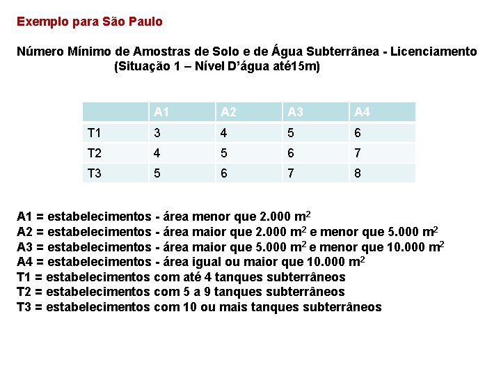 Exemplo para São Paulo Número Mínimo de Amostras de Solo e de Água Subterrânea