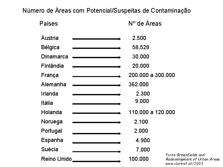 Número de Áreas com Potencial/Suspeitas de Contaminação Paises Nº de Áreas Áustria 2. 500
