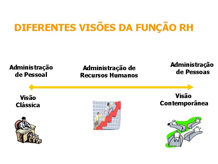 DIFERENTES VISÕES DA FUNÇÃO RH Administração de Pessoal Visão Clássica Administração de Recursos Humanos