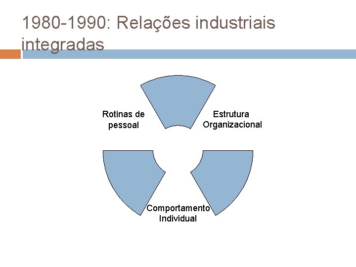 1980 -1990: Relações industriais integradas Rotinas de pessoal Estrutura Organizacional Comportamento Individual 