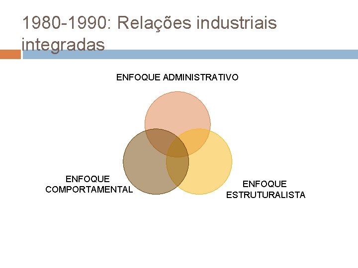 1980 -1990: Relações industriais integradas ENFOQUE ADMINISTRATIVO ENFOQUE COMPORTAMENTAL ENFOQUE ESTRUTURALISTA 