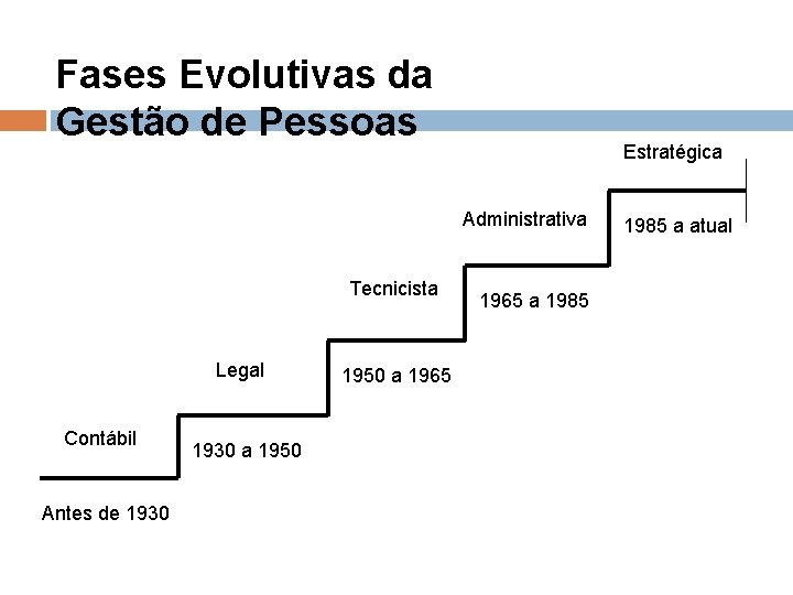 Fases Evolutivas da Gestão de Pessoas Estratégica Administrativa Tecnicista Legal Contábil Antes de 1930