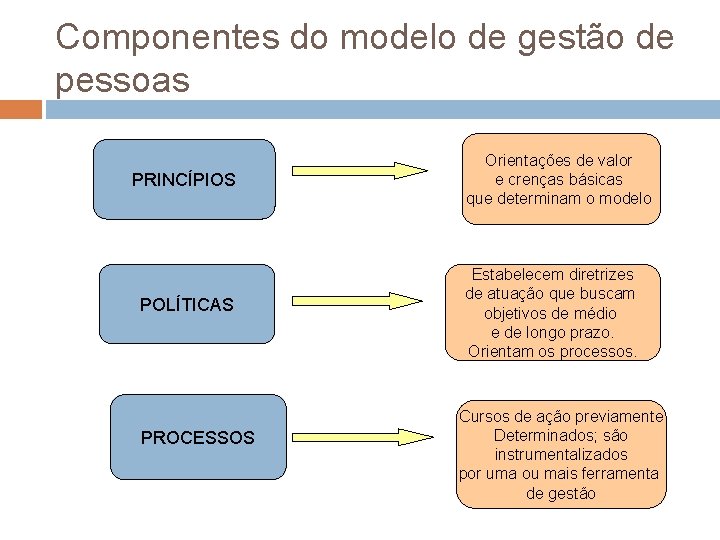 Componentes do modelo de gestão de pessoas PRINCÍPIOS POLÍTICAS PROCESSOS Orientações de valor e