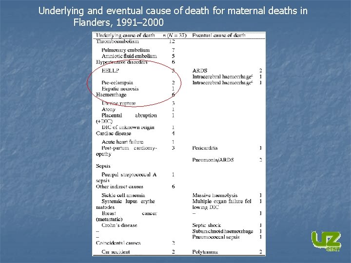 Underlying and eventual cause of death for maternal deaths in Flanders, 1991– 2000 