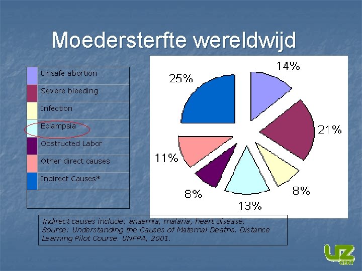 Moedersterfte wereldwijd Unsafe abortion Severe bleeding Infection Eclampsia Obstructed Labor Other direct causes Indirect