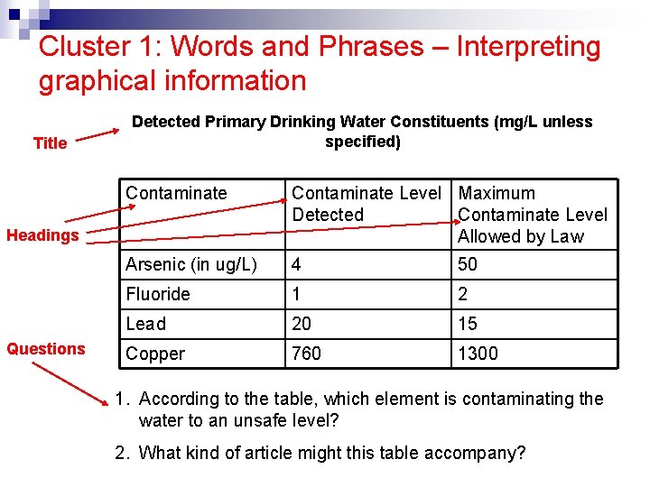 Cluster 1: Words and Phrases – Interpreting graphical information Title Detected Primary Drinking Water