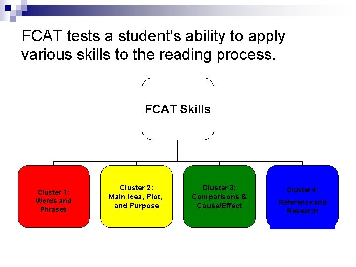 FCAT tests a student’s ability to apply various skills to the reading process. FCAT