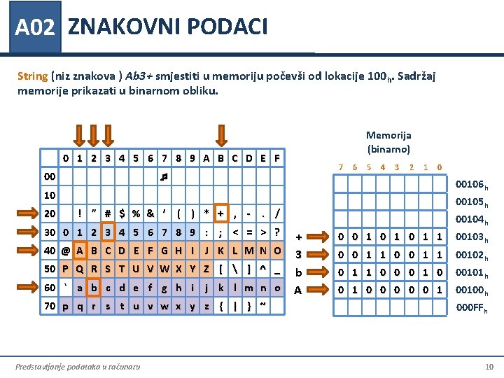 A 02 ZNAKOVNI PODACI String (niz znakova ) Ab 3+ smjestiti u memoriju počevši A 02 ZNAKOVNI PODACI String (niz znakova ) Ab 3+ smjestiti u memoriju počevši