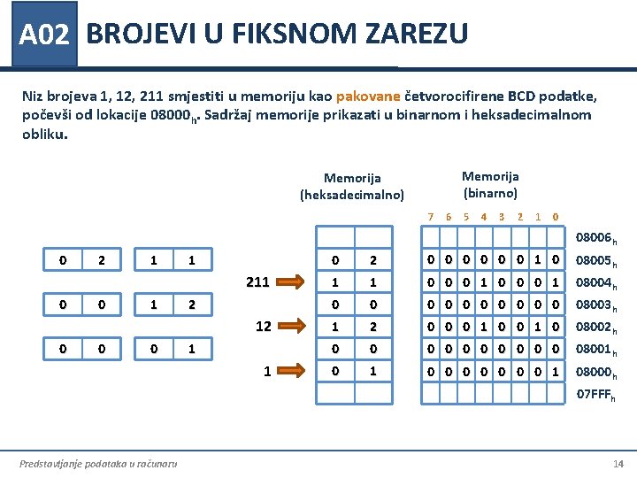 A 02 BROJEVI U FIKSNOM ZAREZU Niz brojeva 1, 12, 211 smjestiti u memoriju A 02 BROJEVI U FIKSNOM ZAREZU Niz brojeva 1, 12, 211 smjestiti u memoriju