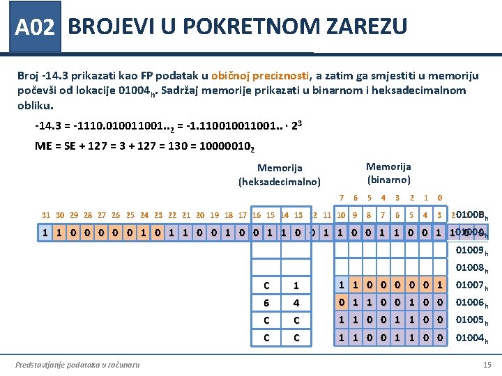 A 02 BROJEVI U POKRETNOM ZAREZU Broj -14. 3 prikazati kao FP podatak u A 02 BROJEVI U POKRETNOM ZAREZU Broj -14. 3 prikazati kao FP podatak u