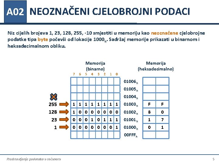 A 02 NEOZNAČENI CJELOBROJNI PODACI Niz cijelih brojeva 1, 23, 128, 255, -10 smjestiti A 02 NEOZNAČENI CJELOBROJNI PODACI Niz cijelih brojeva 1, 23, 128, 255, -10 smjestiti