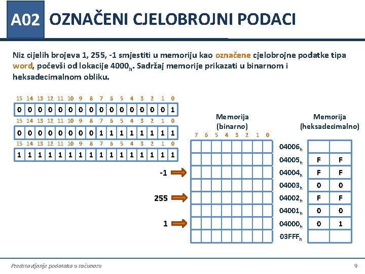 A 02 OZNAČENI CJELOBROJNI PODACI Niz cijelih brojeva 1, 255, -1 smjestiti u memoriju A 02 OZNAČENI CJELOBROJNI PODACI Niz cijelih brojeva 1, 255, -1 smjestiti u memoriju