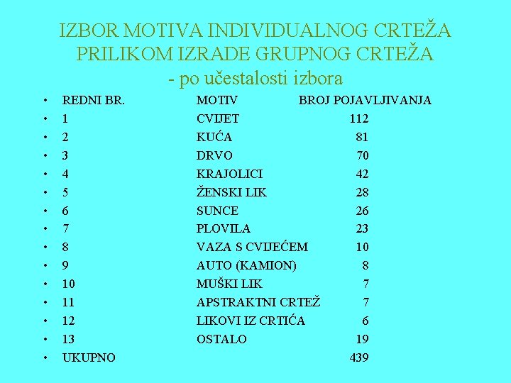 IZBOR MOTIVA INDIVIDUALNOG CRTEŽA PRILIKOM IZRADE GRUPNOG CRTEŽA - po učestalosti izbora • •