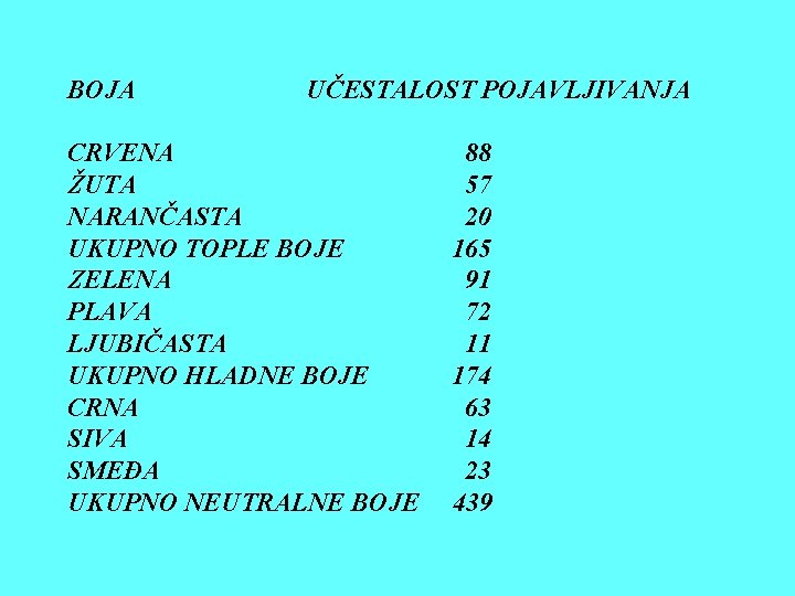 BOJA UČESTALOST POJAVLJIVANJA CRVENA ŽUTA NARANČASTA UKUPNO TOPLE BOJE ZELENA PLAVA LJUBIČASTA UKUPNO HLADNE