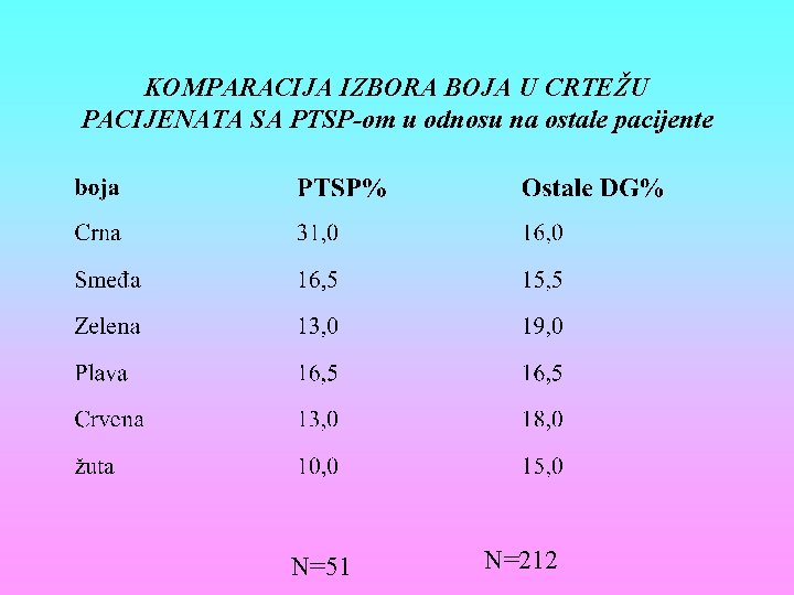 KOMPARACIJA IZBORA BOJA U CRTEŽU PACIJENATA SA PTSP-om u odnosu na ostale pacijente N=51