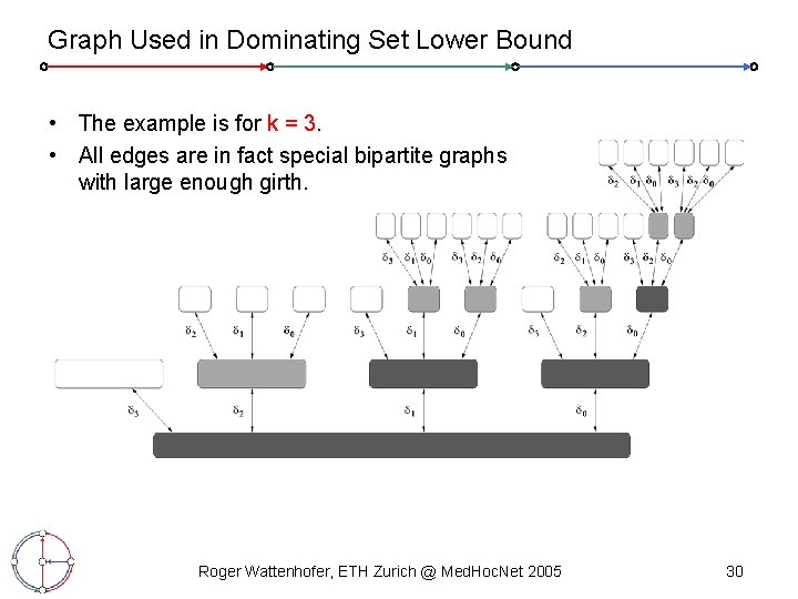 Graph Used in Dominating Set Lower Bound • The example is for k =