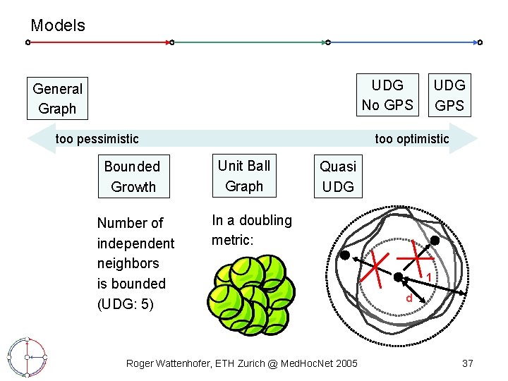 Models UDG No GPS General Graph too pessimistic Bounded Growth Number of independent neighbors