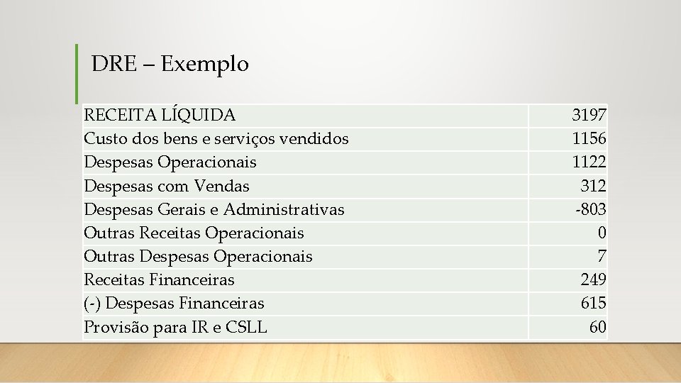 DRE – Exemplo RECEITA LÍQUIDA Custo dos bens e serviços vendidos Despesas Operacionais Despesas