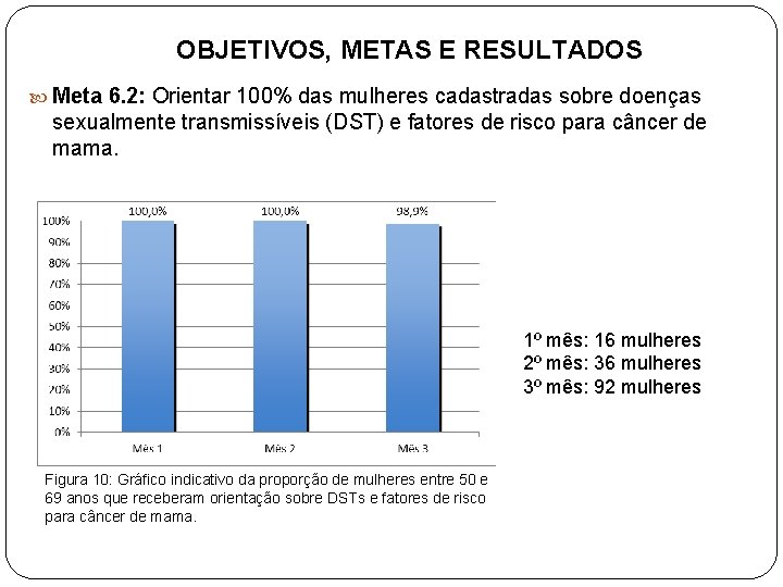 OBJETIVOS, METAS E RESULTADOS Meta 6. 2: Orientar 100% das mulheres cadastradas sobre doenças