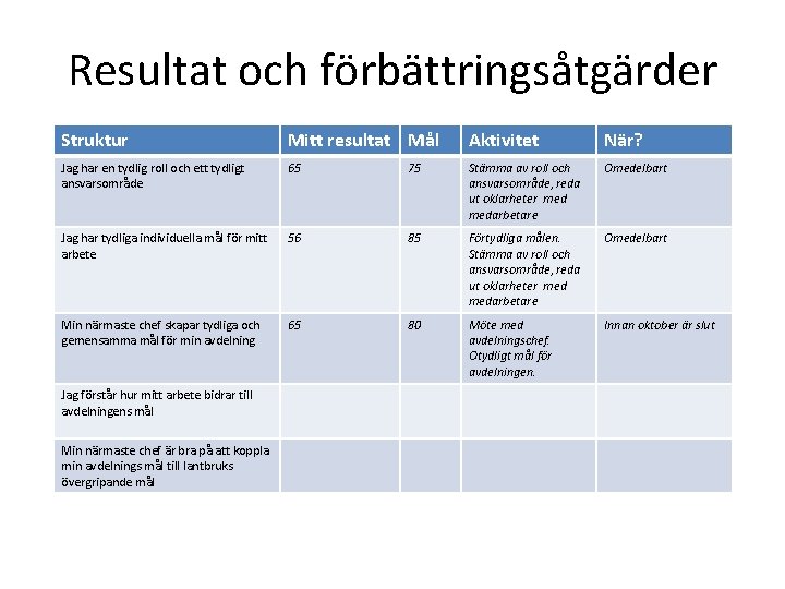 Resultat och förbättringsåtgärder Struktur Mitt resultat Mål Aktivitet När? Jag har en tydlig roll
