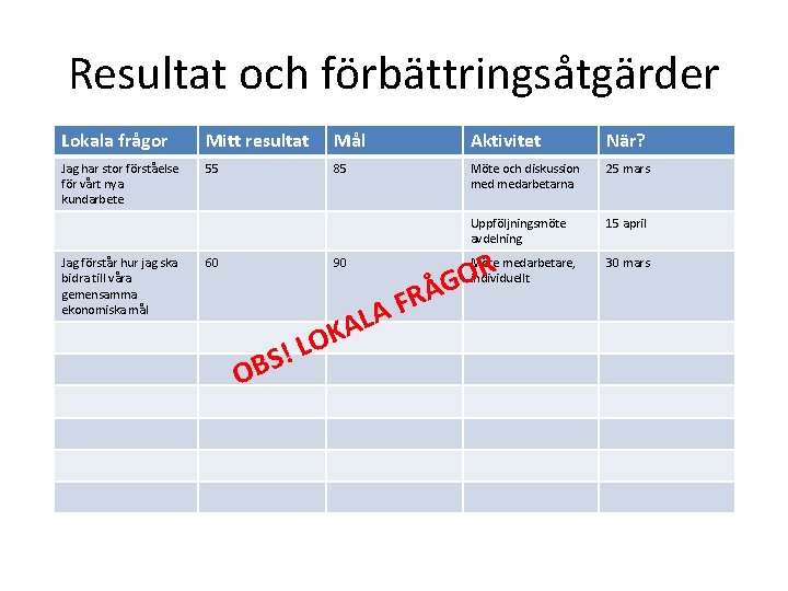 Resultat och förbättringsåtgärder Lokala frågor Mitt resultat Mål Aktivitet När? Jag har stor förståelse