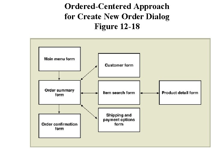Ordered-Centered Approach for Create New Order Dialog Figure 12 -18 Ordered-Centered Approach for Create New Order Dialog Figure 12 -18