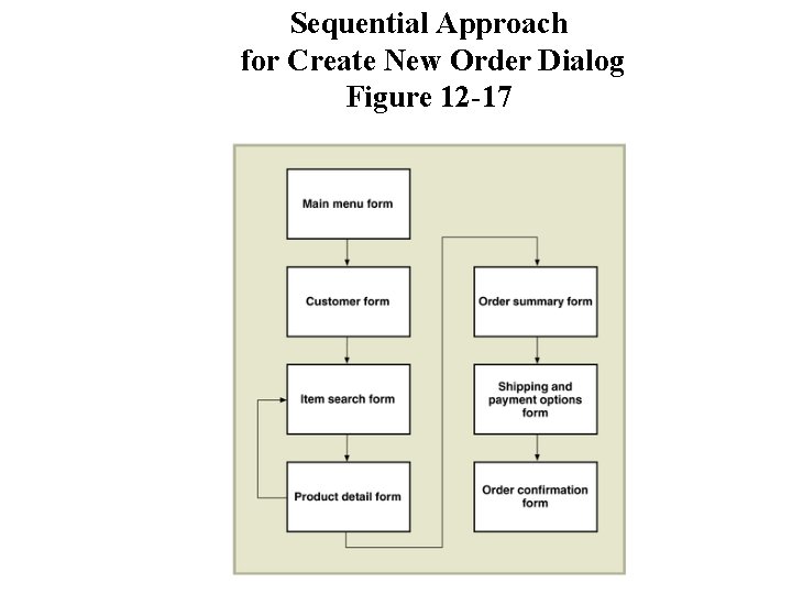 Sequential Approach for Create New Order Dialog Figure 12 -17 Sequential Approach for Create New Order Dialog Figure 12 -17