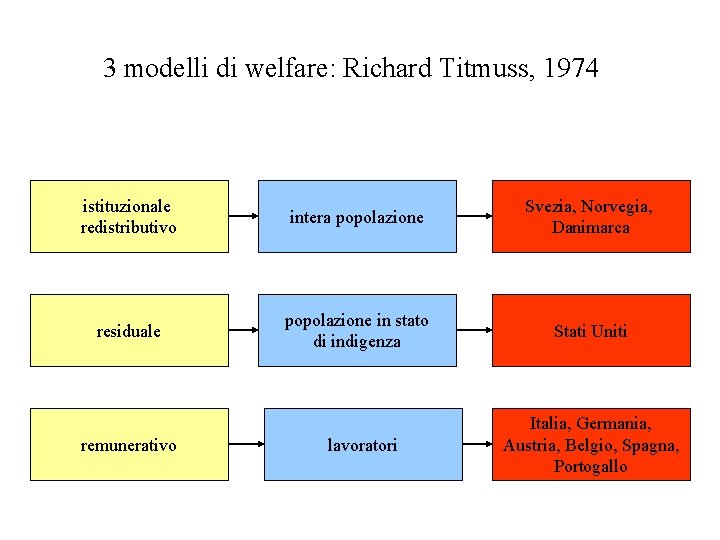 3 modelli di welfare: Richard Titmuss, 1974 istituzionale redistributivo intera popolazione Svezia, Norvegia, Danimarca