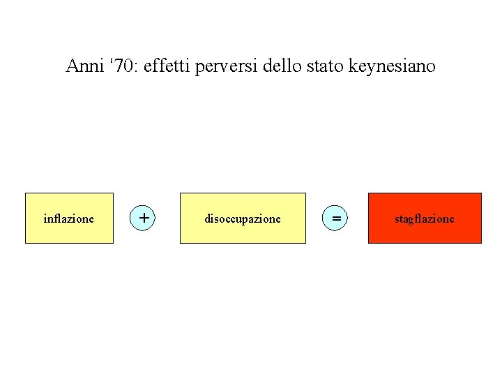 Anni ‘ 70: effetti perversi dello stato keynesiano inflazione + disoccupazione = stagflazione 