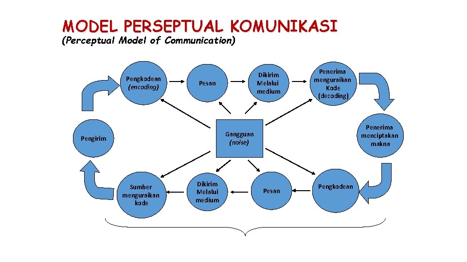 MODEL PERSEPTUAL KOMUNIKASI (Perceptual Model of Communication) Pengkodean (encoding) Dikirim Melalui medium Pesan Penerima