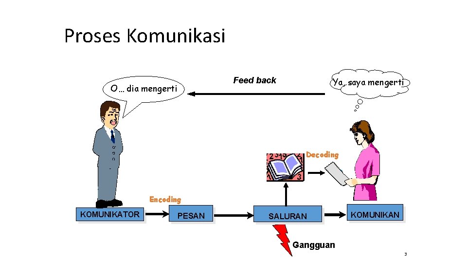 Proses Komunikasi Ya, saya mengerti Feed back O… dia mengerti Decoding Encoding KOMUNIKATOR PESAN