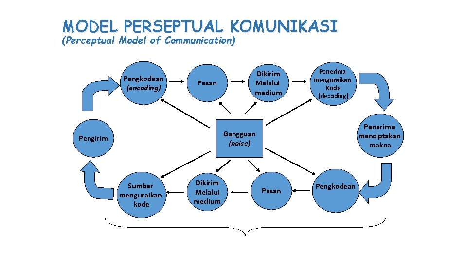 MODEL PERSEPTUAL KOMUNIKASI (Perceptual Model of Communication) Pengkodean (encoding) Pesan Dikirim Melalui medium Penerima