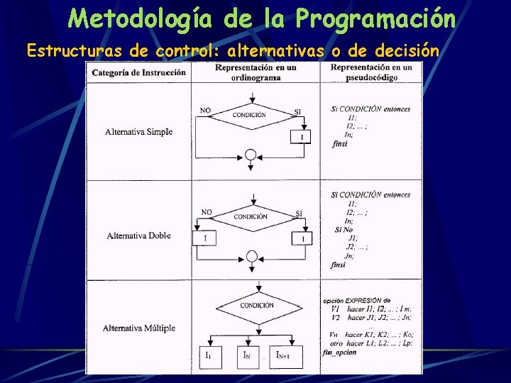 Metodología de la Programación Estructuras de control: alternativas o de decisión 