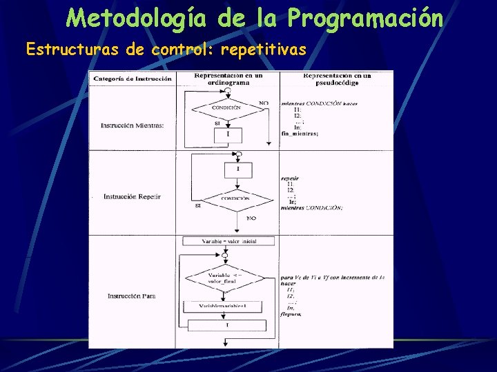 Metodología de la Programación Estructuras de control: repetitivas 