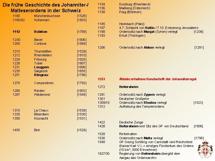 Die frühe Geschichte des Johanniter-/ Malteserordens in der Schweiz 1180/82 Münchenbuchsee Hohenrain Bubikon [1789]