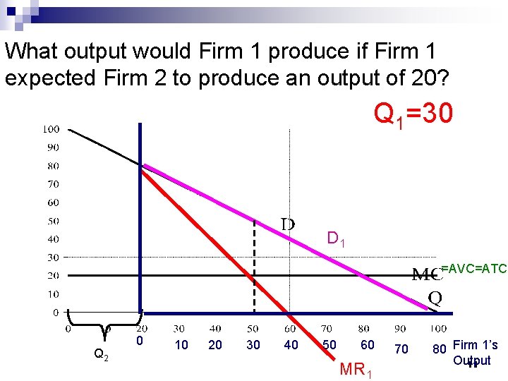 What output would Firm 1 produce if Firm 1 expected Firm 2 to produce