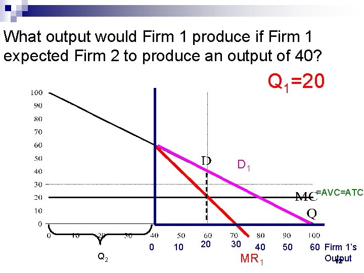 What output would Firm 1 produce if Firm 1 expected Firm 2 to produce