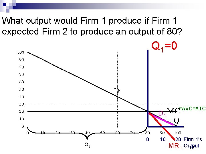 What output would Firm 1 produce if Firm 1 expected Firm 2 to produce