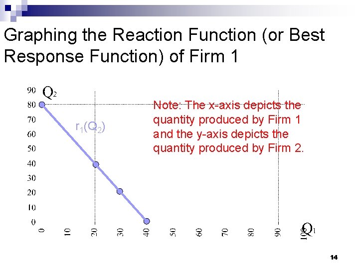 Graphing the Reaction Function (or Best Response Function) of Firm 1 r 1(Q 2)