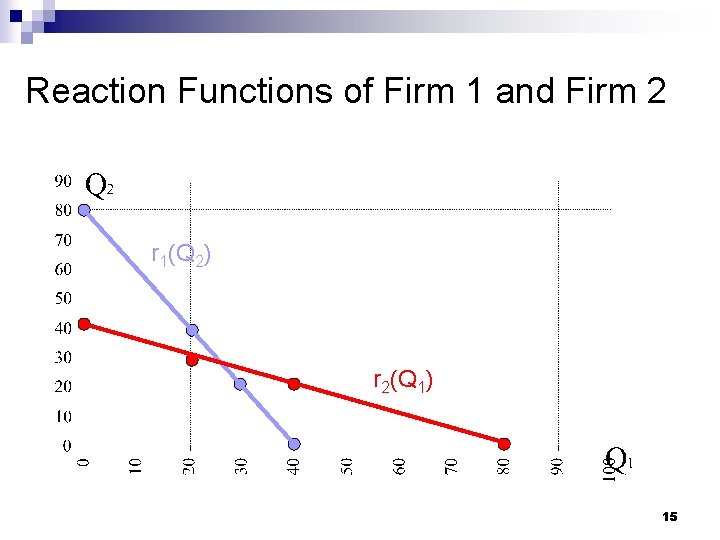 Reaction Functions of Firm 1 and Firm 2 r 1(Q 2) r 2(Q 1)