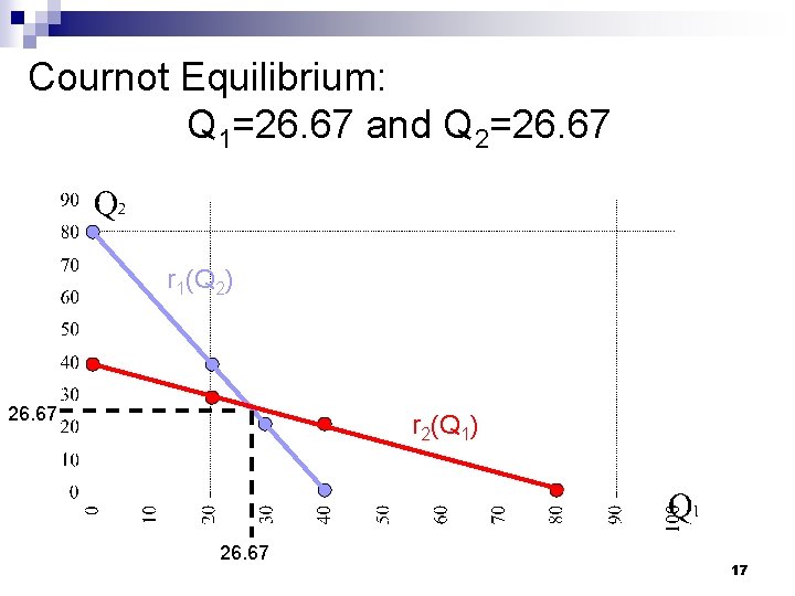 Cournot Equilibrium: Q 1=26. 67 and Q 2=26. 67 r 1(Q 2) 26. 67