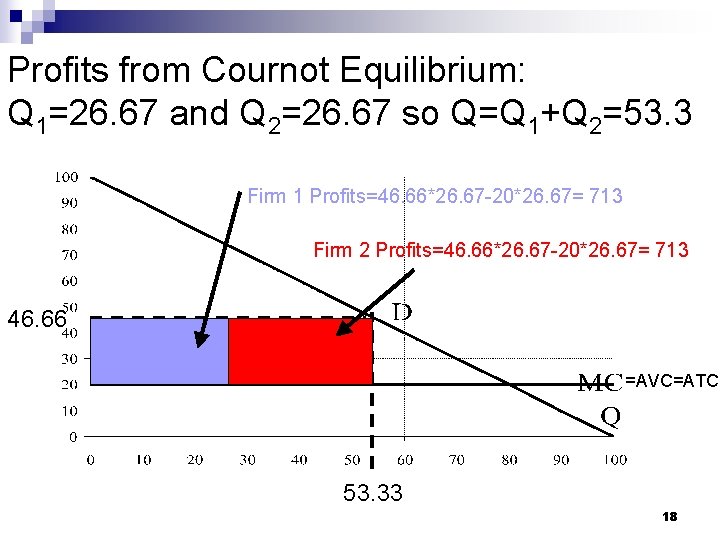 Profits from Cournot Equilibrium: Q 1=26. 67 and Q 2=26. 67 so Q=Q 1+Q