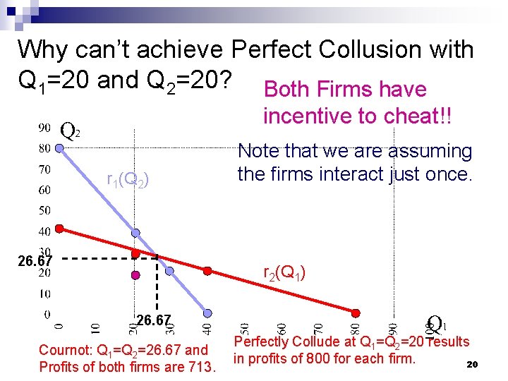 Why can’t achieve Perfect Collusion with Q 1=20 and Q 2=20? Both Firms have