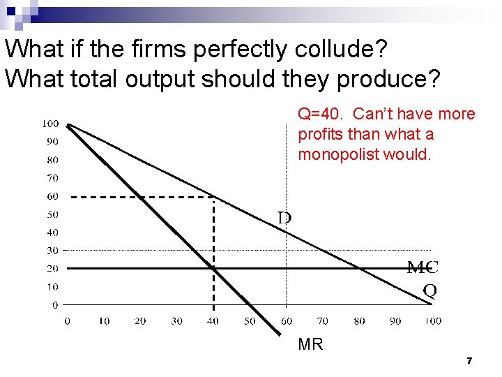 What if the firms perfectly collude? What total output should they produce? Q=40. Can’t