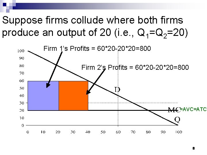 Suppose firms collude where both firms produce an output of 20 (i. e. ,