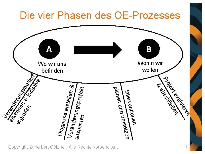 Die vier Phasen des OE-Prozesses A B Wohin wir wollen rstelle Verän n& derun