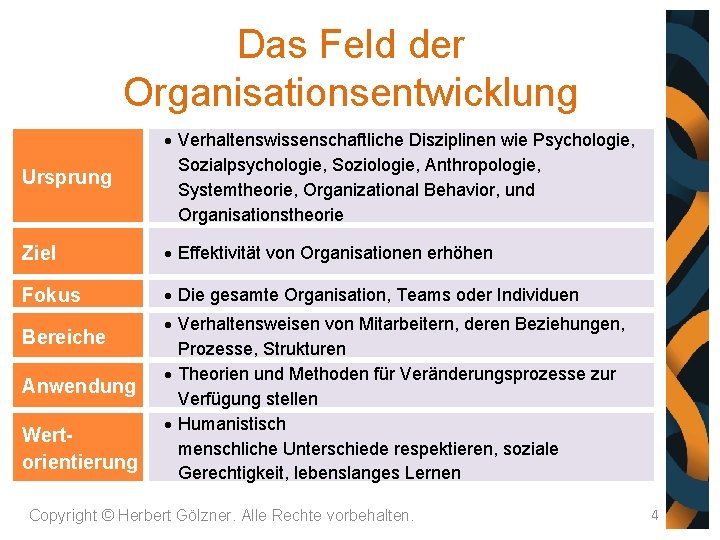 Das Feld der Organisationsentwicklung Ursprung Verhaltenswissenschaftliche Disziplinen wie Psychologie, Sozialpsychologie, Soziologie, Anthropologie, Systemtheorie, Organizational