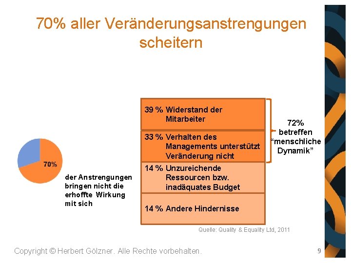 70% aller Veränderungsanstrengungen scheitern 39 % Widerstand der Mitarbeiter 33 % Verhalten des Managements