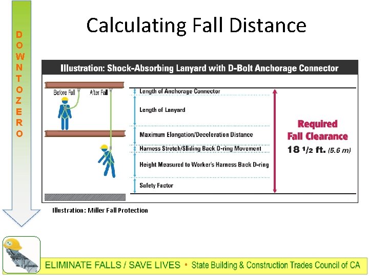 D O W N T O Z E R O Calculating Fall Distance Illustration: